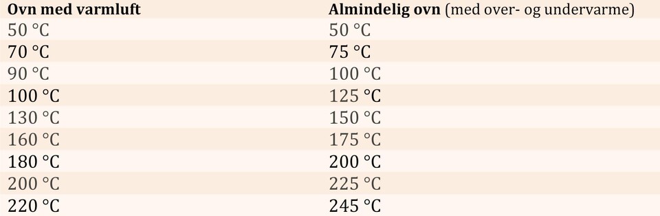 Temperatur-skema: Fra varmluft til | Fritidsmarkedet